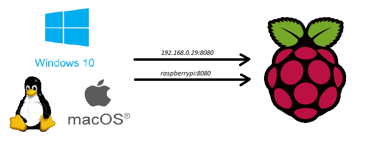 How to: Interact with your Raspberry Pi by hostname rather than IP address [Windows, MacOS, Linux]